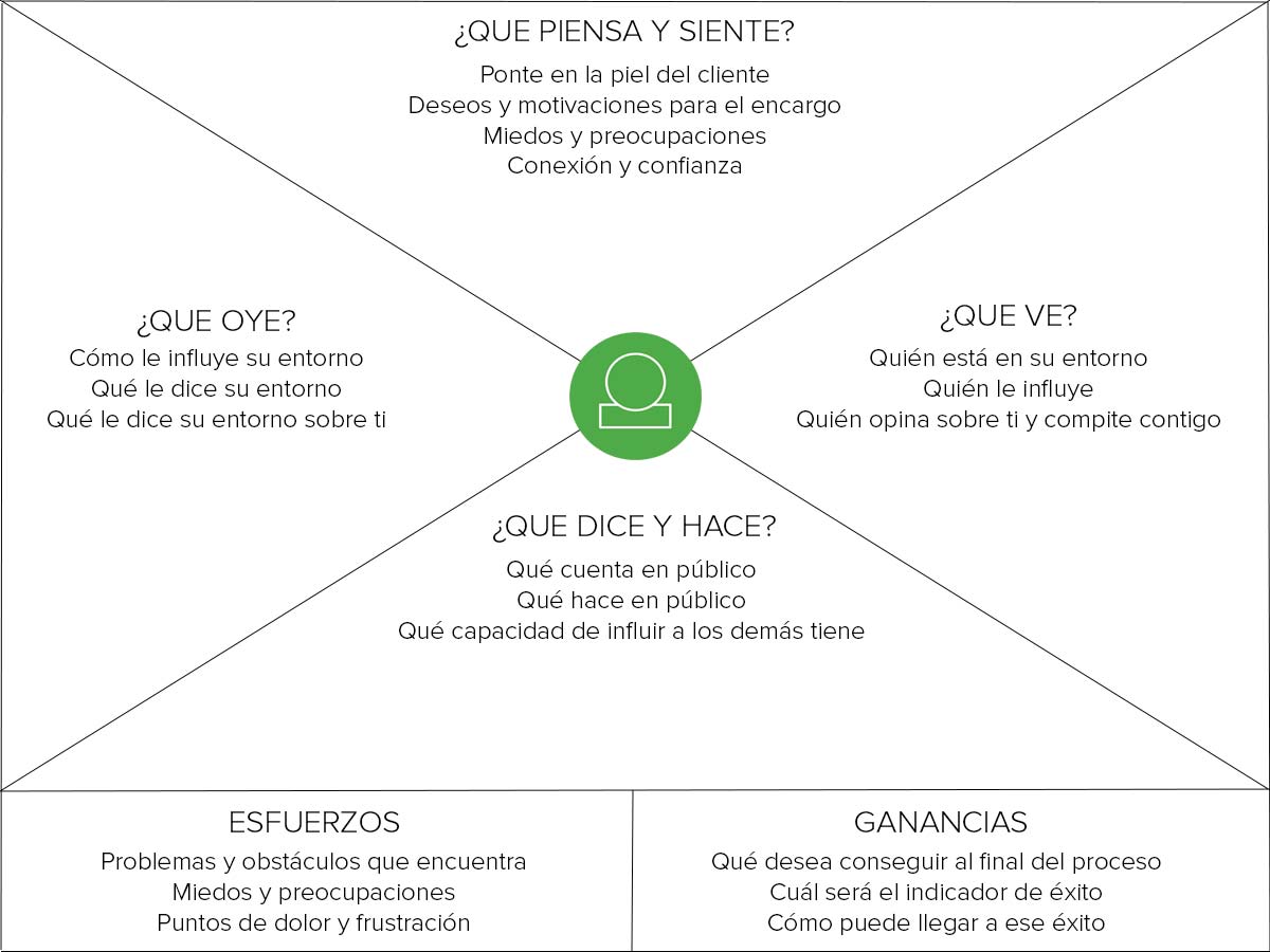 Empathy map del cliente del arquitecto