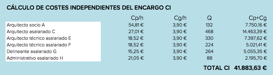 Rentabilidad de un encargo de arquitectura 6