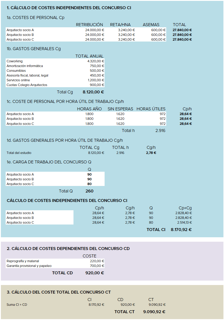 Tabla de costes de los concursos de arquitectura