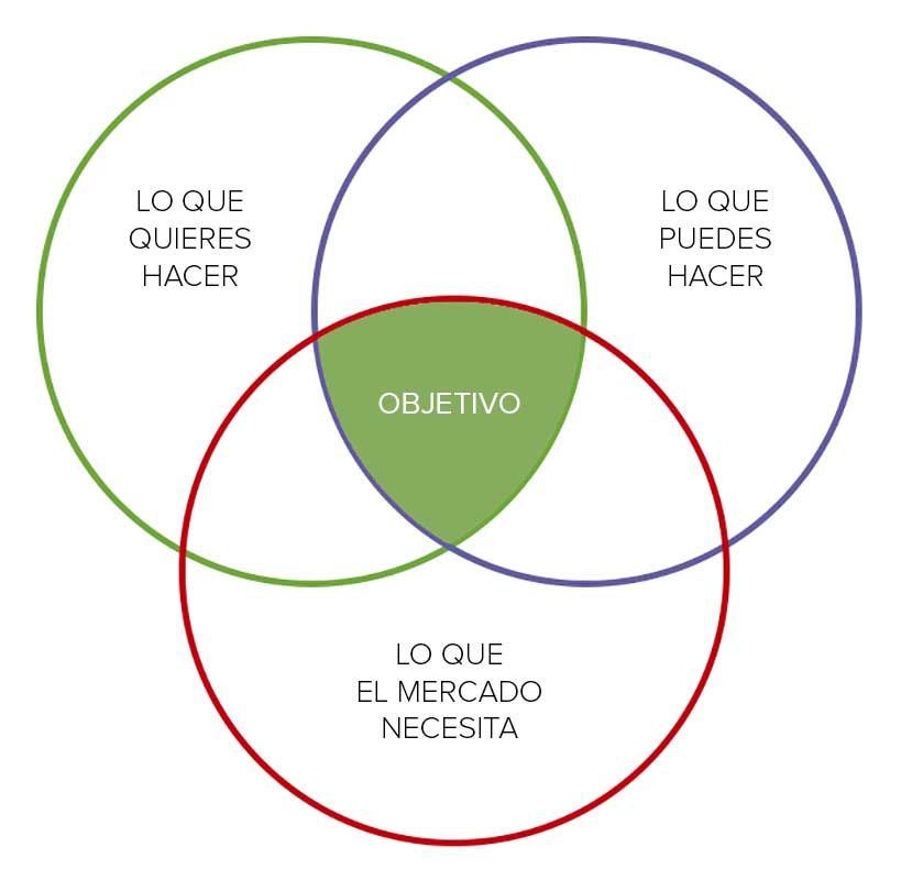 diagrama Venn empleo de arquitecto