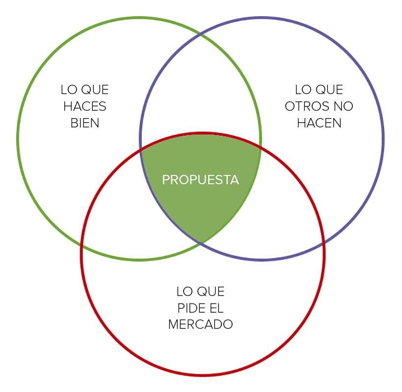 marketing para arquitectos diagrama de Venn